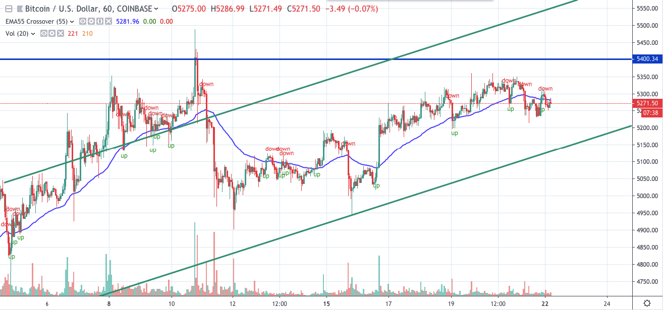 Ethereum price analytical prediction 26 May 2019; can hit $300